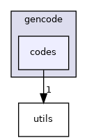 src/gencode/codes